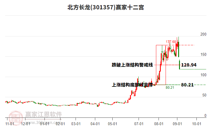 301357北方長龍贏家十二宮工具