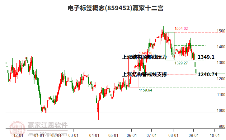 859452電子標簽贏家十二宮工具 859452電子標簽贏家十二宮工具