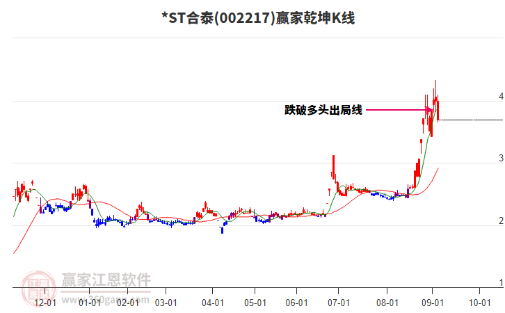 002217*ST合泰贏家乾坤K線工具 002217*ST合泰贏家乾坤K線工具