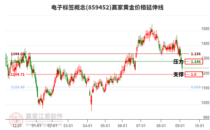 電子標簽概念黃金價格延伸線工具 電子標簽概念黃金價格延伸線工具