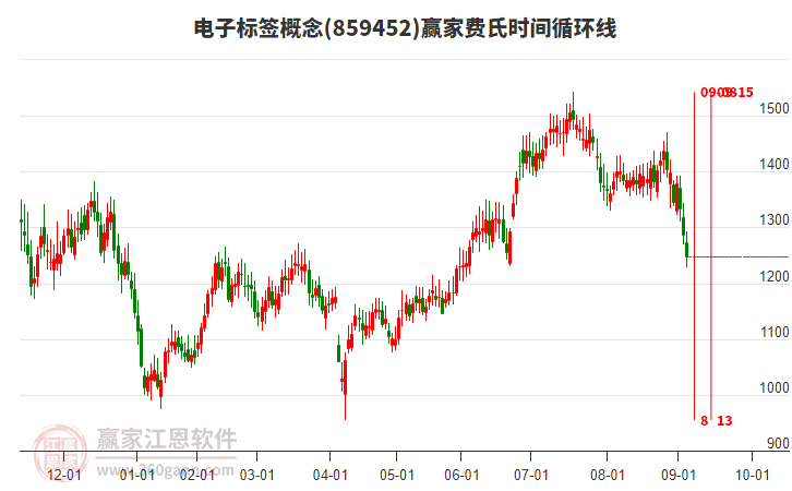 電子標簽概念費氏時間循環(huán)線工具 電子標簽概念費氏時間循環(huán)線工具