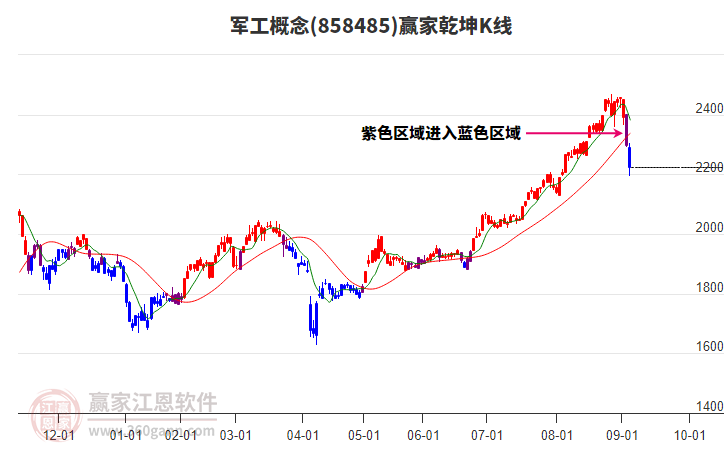 858485軍工贏家乾坤K線工具