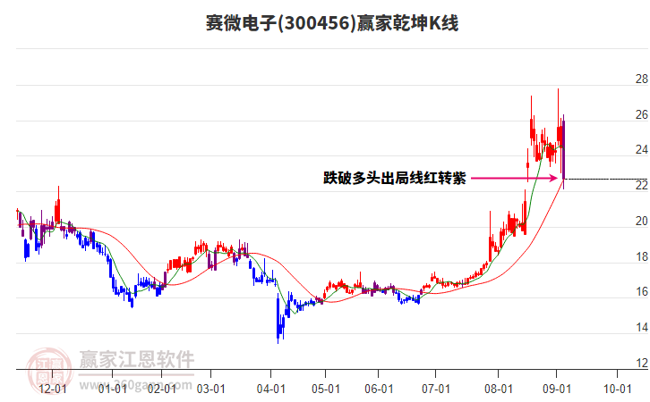 300456賽微電子贏家乾坤K線工具