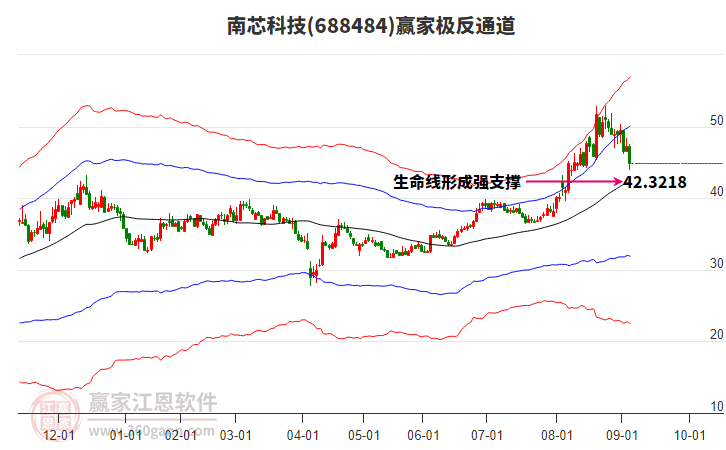 688484南芯科技贏家極反通道工具 688484南芯科技贏家極反通道工具