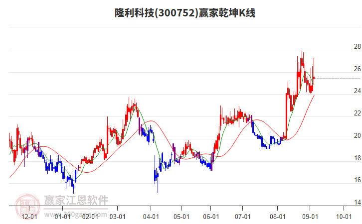 300752隆利科技贏家乾坤K線工具 300752隆利科技贏家乾坤K線工具