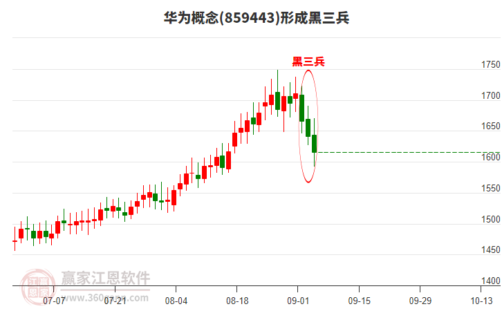 華為形成形態(tài) 華為形成黑三兵形態(tài)