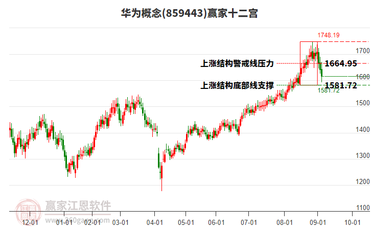 859443華為贏家十二宮工具 859443華為贏家十二宮工具