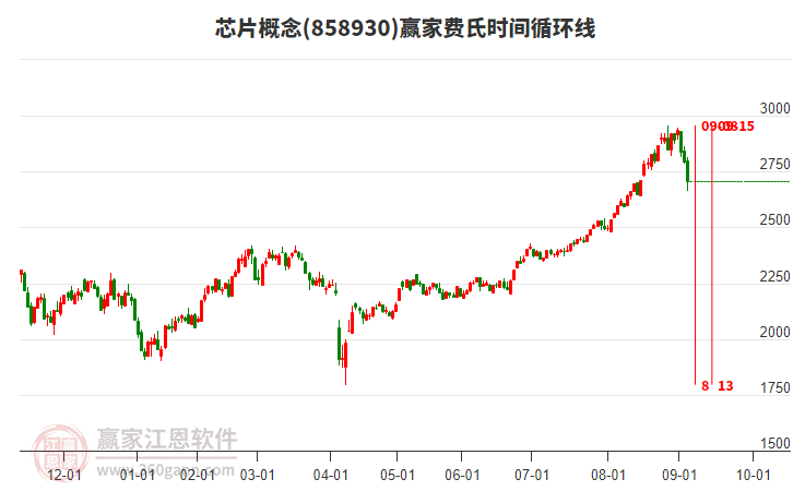 芯片概念費(fèi)氏時間循環(huán)線工具