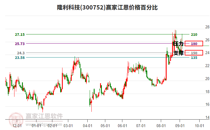 300752隆利科技江恩價(jià)格百分比工具 300752隆利科技江恩價(jià)格百分比工具