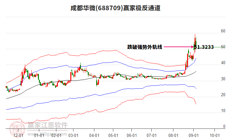 688709成都華微贏家極反通道工具 688709成都華微贏家極反通道工具
