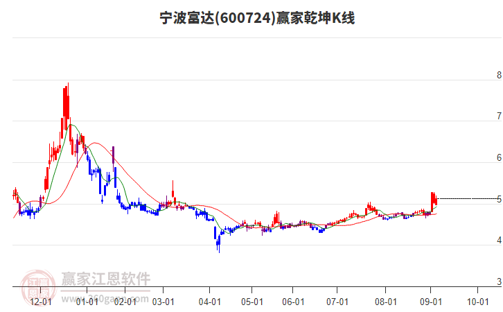 600724寧波富達(dá)贏家乾坤K線工具