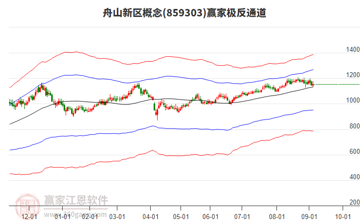 859303舟山新區(qū)贏家極反通道工具