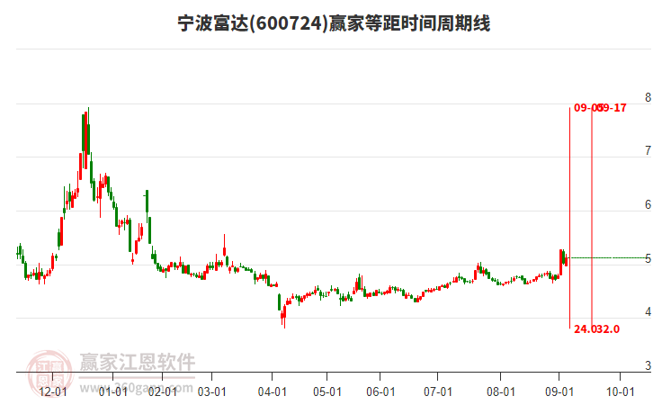 600724寧波富達(dá)等距時間周期線工具