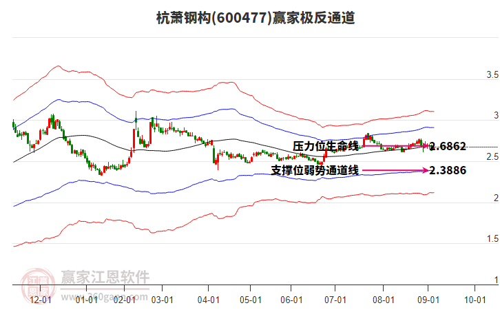 600477杭蕭鋼構(gòu)贏家極反通道工具 600477杭蕭鋼構(gòu)贏家極反通道工具