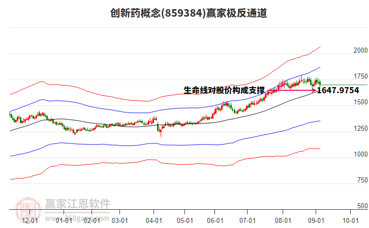 859384創(chuàng)新藥贏家極反通道工具
