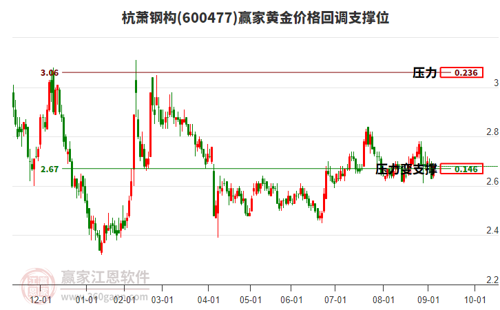 600477杭蕭鋼構(gòu)黃金價格回調(diào)支撐位工具 600477杭蕭鋼構(gòu)黃金價格回調(diào)支撐位工具