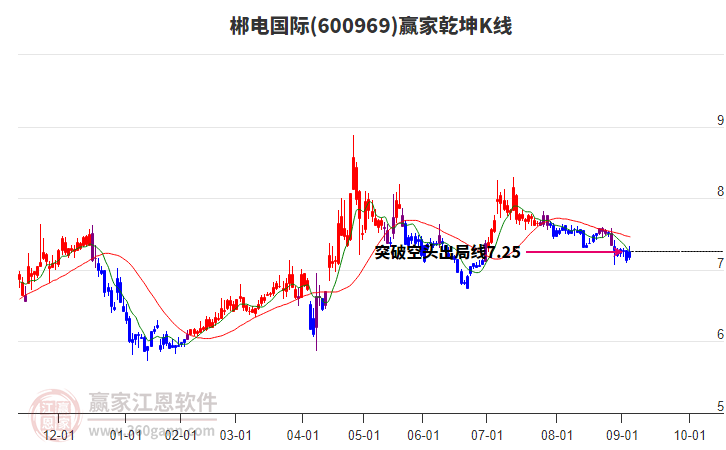 600969郴電國際贏家乾坤K線工具 600969郴電國際贏家乾坤K線工具