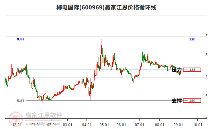 600969郴電國際江恩價格循環(huán)線工具 600969郴電國際江恩價格循環(huán)線工具