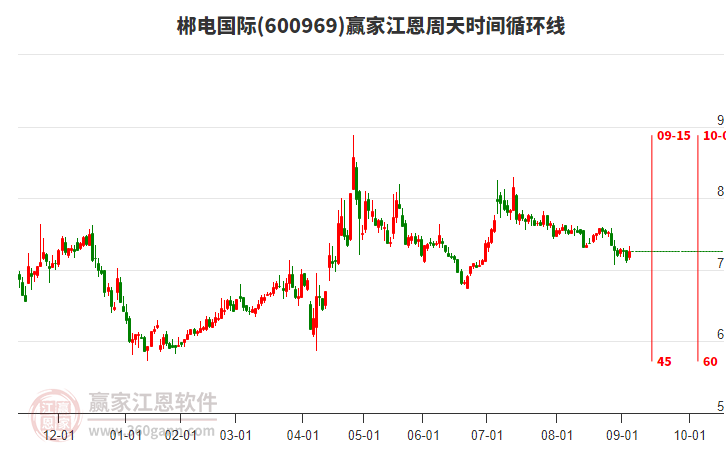 600969郴電國際江恩周天時間循環(huán)線工具 600969郴電國際江恩周天時間循環(huán)線工具