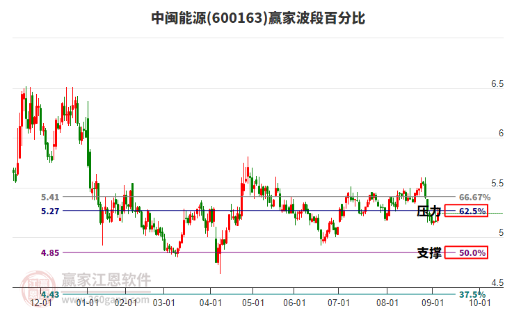600163中閩能源波段百分比工具 600163中閩能源波段百分比工具