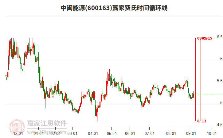 600163中閩能源費氏時間循環(huán)線工具 600163中閩能源費氏時間循環(huán)線工具