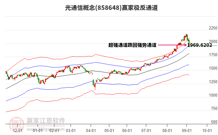 858648光通信贏家極反通道工具