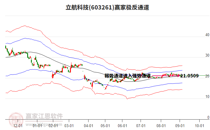 603261立航科技贏家極反通道工具 603261立航科技贏家極反通道工具