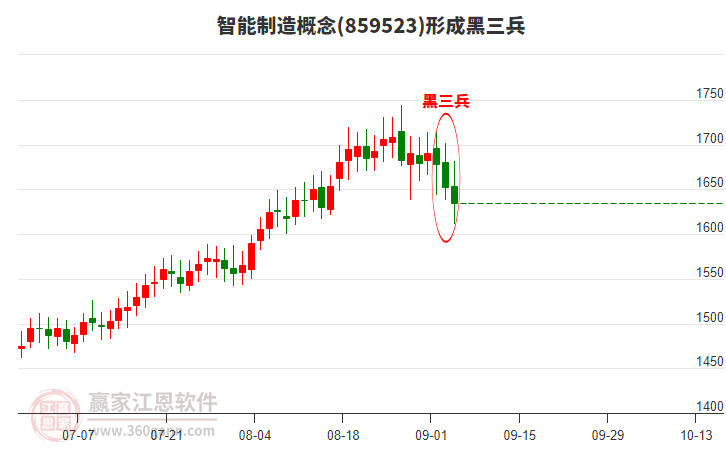 智能制造形成形態(tài) 智能制造形成黑三兵形態(tài)