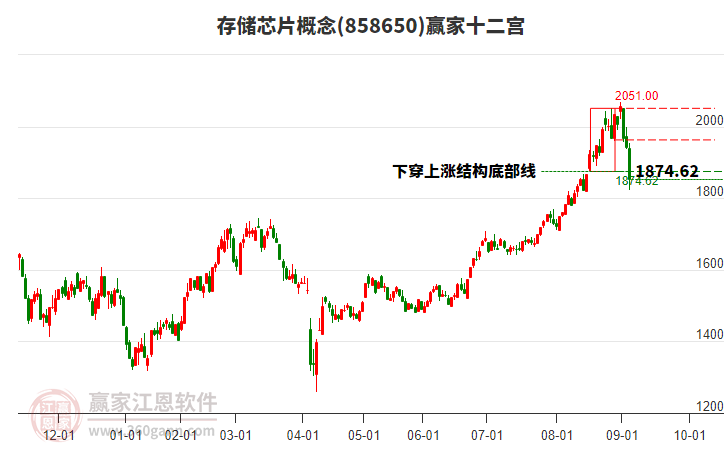 858650存儲(chǔ)芯片贏家十二宮工具