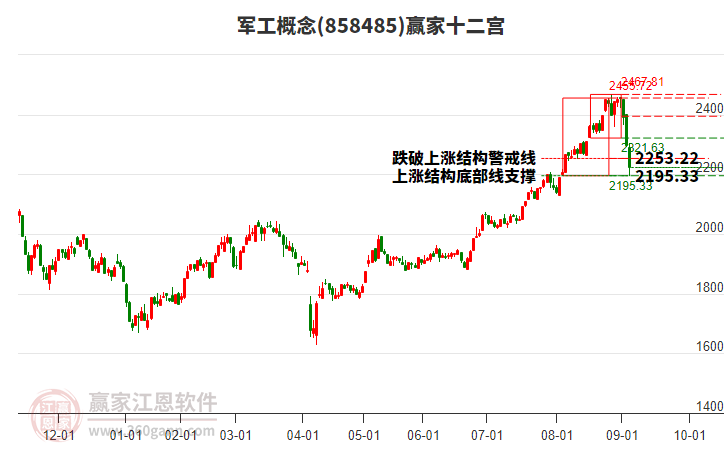 858485軍工贏家十二宮工具