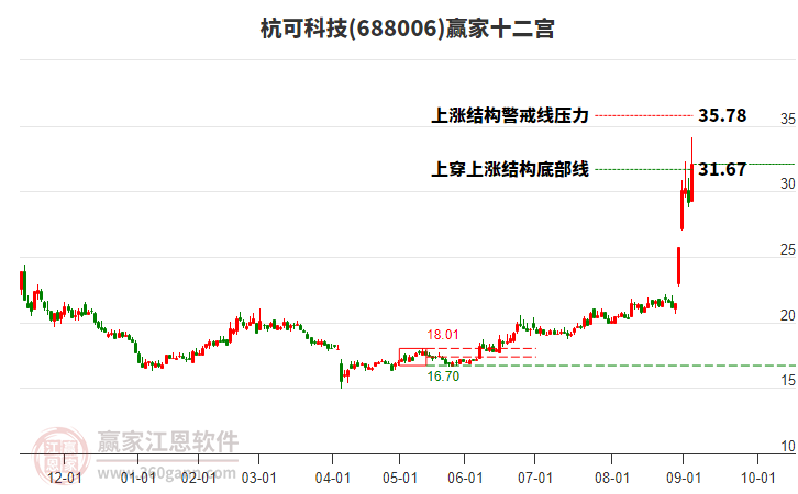 688006杭可科技贏家十二宮工具