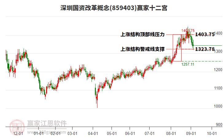 859403深圳國資改革贏家十二宮工具