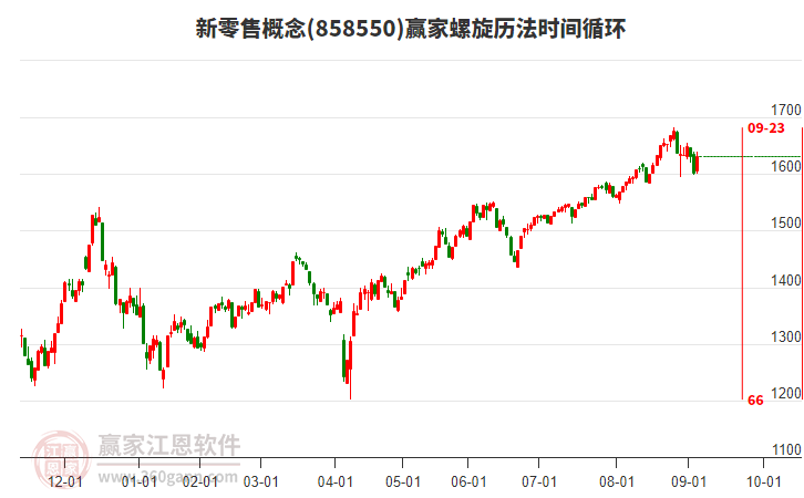 新零售概念螺旋歷法時(shí)間循環(huán)工具 新零售概念螺旋歷法時(shí)間循環(huán)工具