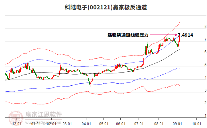 002121科陸電子贏家極反通道工具