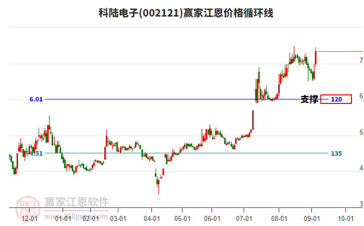 002121科陸電子江恩價(jià)格循環(huán)線工具