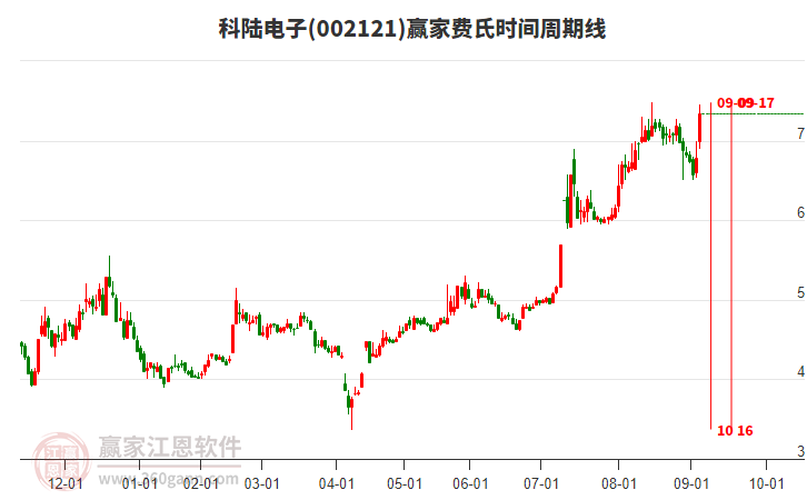 002121科陸電子費(fèi)氏時(shí)間周期線工具