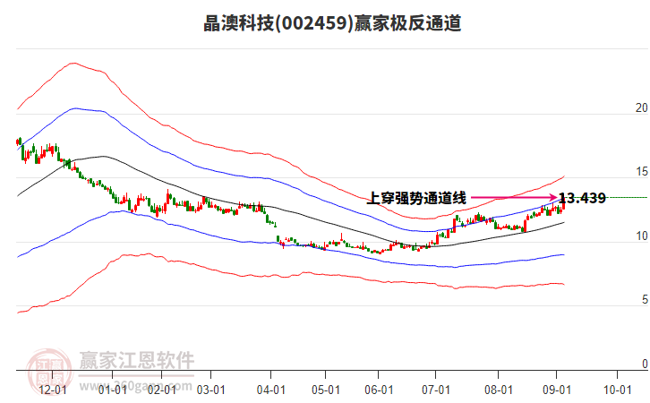 002459晶澳科技贏家極反通道工具