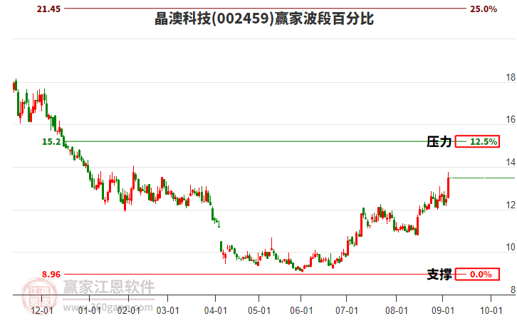 002459晶澳科技波段百分比工具