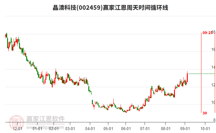002459晶澳科技江恩周天時(shí)間循環(huán)線工具