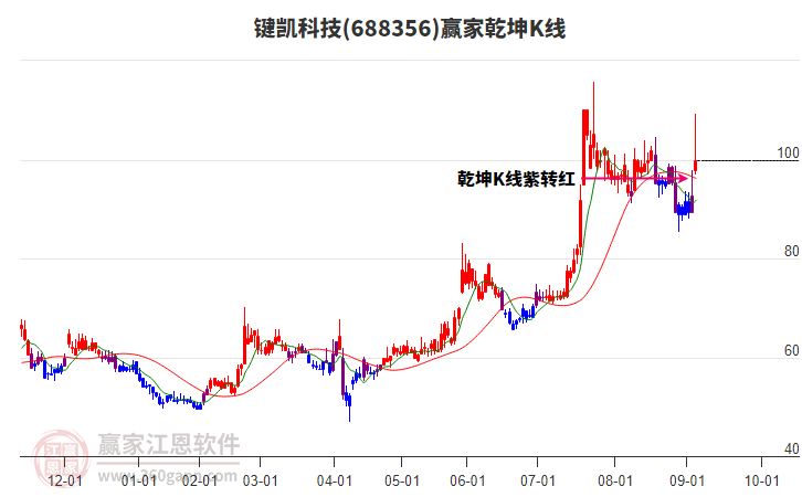 688356鍵凱科技贏家乾坤K線工具