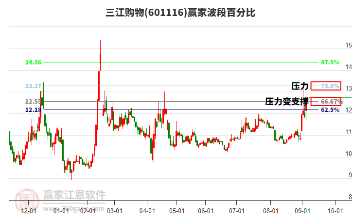 601116三江購(gòu)物波段百分比工具 601116三江購(gòu)物波段百分比工具