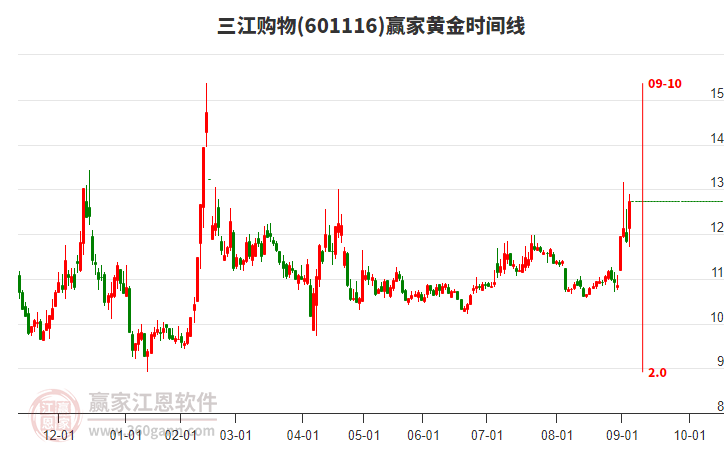 601116三江購(gòu)物黃金時(shí)間周期線工具 601116三江購(gòu)物黃金時(shí)間周期線工具