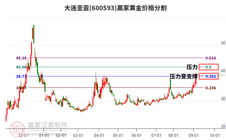 600593大連圣亞黃金價(jià)格分割工具