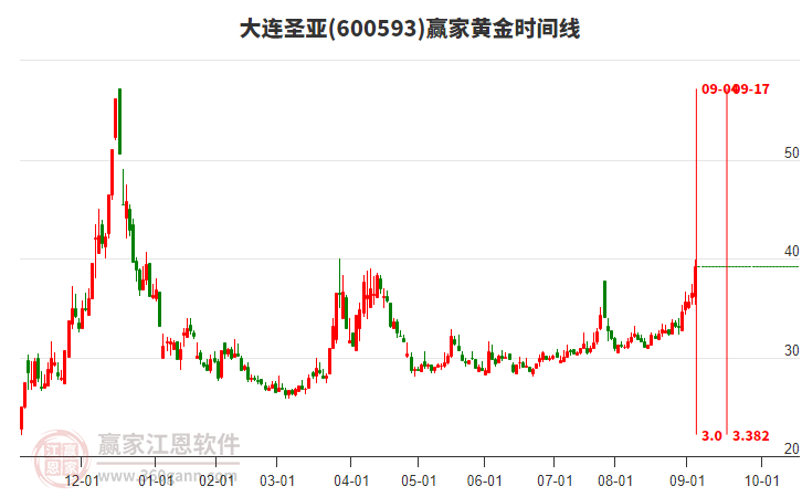 600593大連圣亞黃金時(shí)間周期線工具