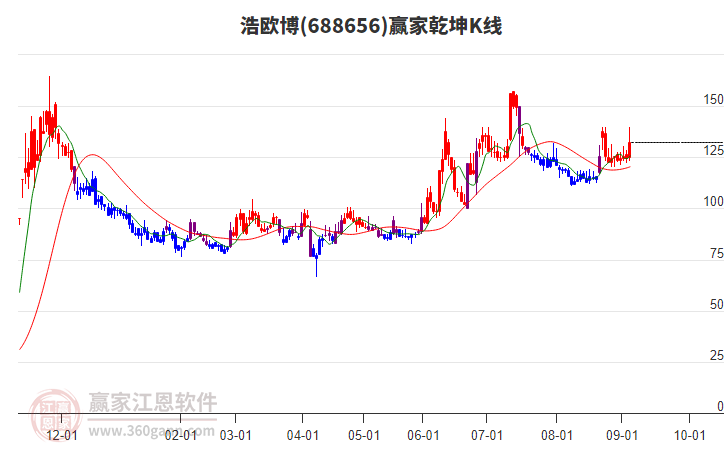 688656浩歐博贏家乾坤K線工具