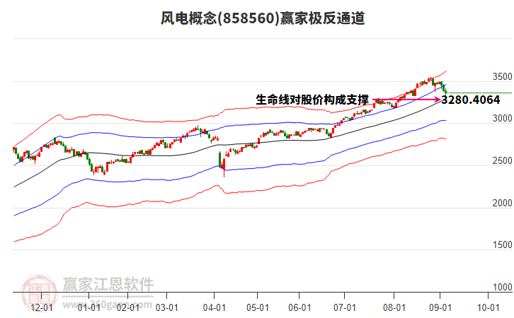 858560風(fēng)電贏家極反通道工具