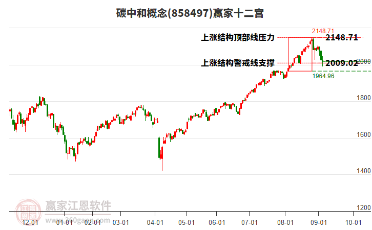 858497碳中和贏家十二宮工具
