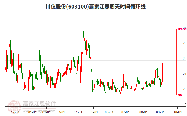 603100川儀股份江恩周天時間循環(huán)線工具