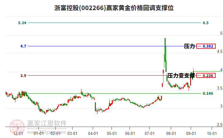 002266浙富控股黃金價格回調(diào)支撐位工具