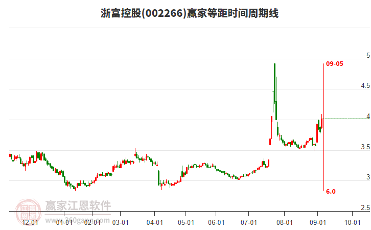 002266浙富控股等距時間周期線工具